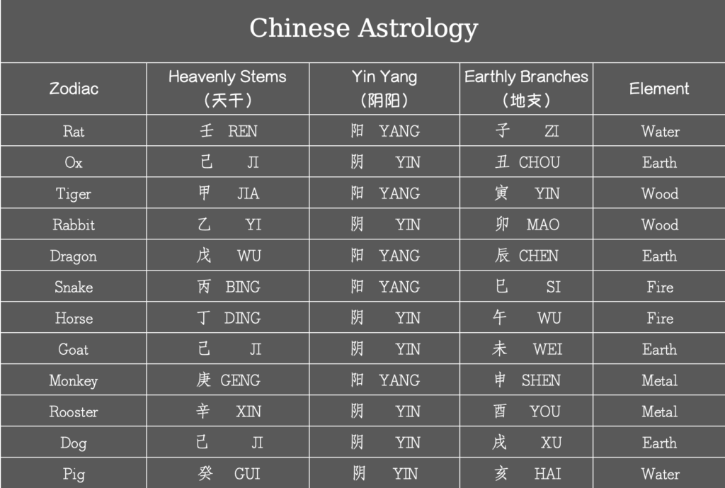 Chinese Zodiac chart with Heavenly Stems, Yin Yang attributes, Earthly Branches, and corresponding Five Elements, including Rat, Ox, Tiger, Rabbit, Dragon, Snake, Horse, Goat, Monkey, Rooster, Dog, and Pig