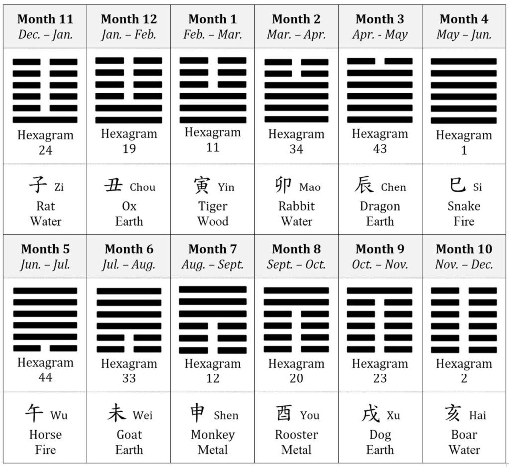 Eight Characters Chart