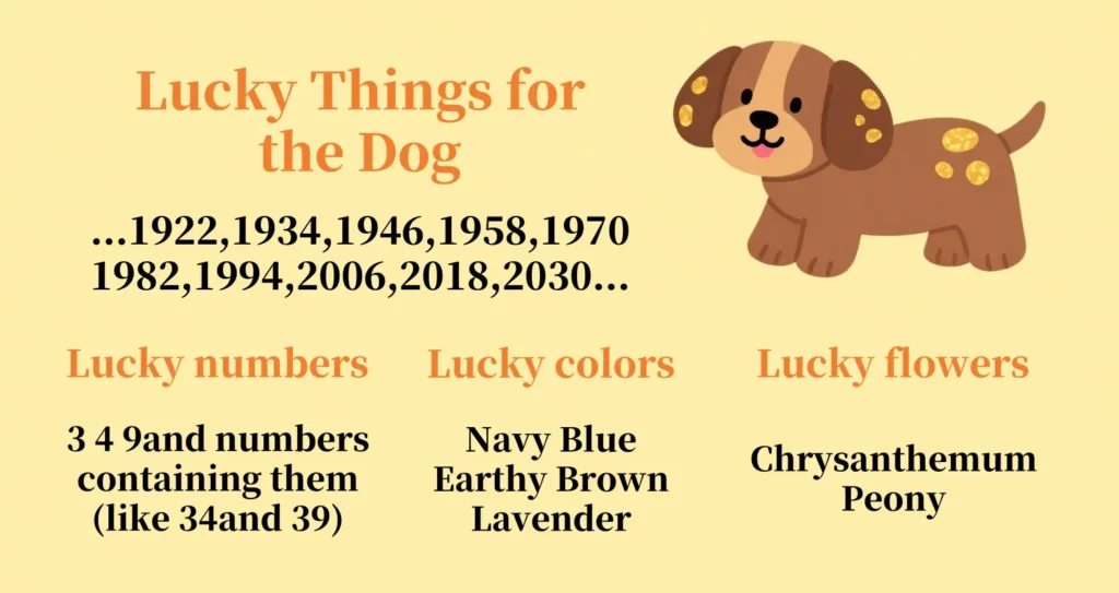 A 16:9 horizontal cartoon image with a light - yellow background. There's a dog pattern in the top - right corner. Above are the title about dog - year luck and the dog - year dates. Below are columns listing lucky elements.