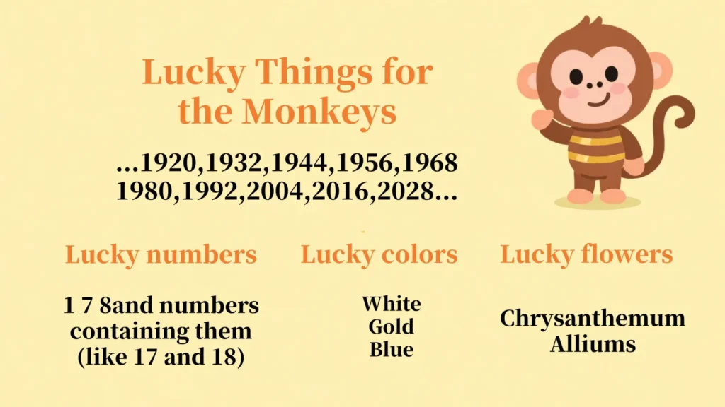 Horizontal cartoon image with light yellow background. In the top-right corner features a clever brown monkey with golden patterns, accompanied by the text 'Lucky Things for the Monkeys' and the corresponding year. Below are three columns listing lucky elements.