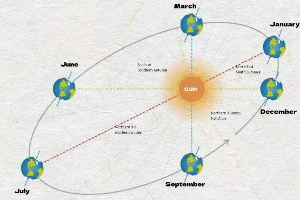 Diagram showing Earth's orbit around the Sun, marked with months (January, March, June, July, September, December) and corresponding seasonal labels for Northern and Southern Hemispheres in ancient Chinese timekeeping.