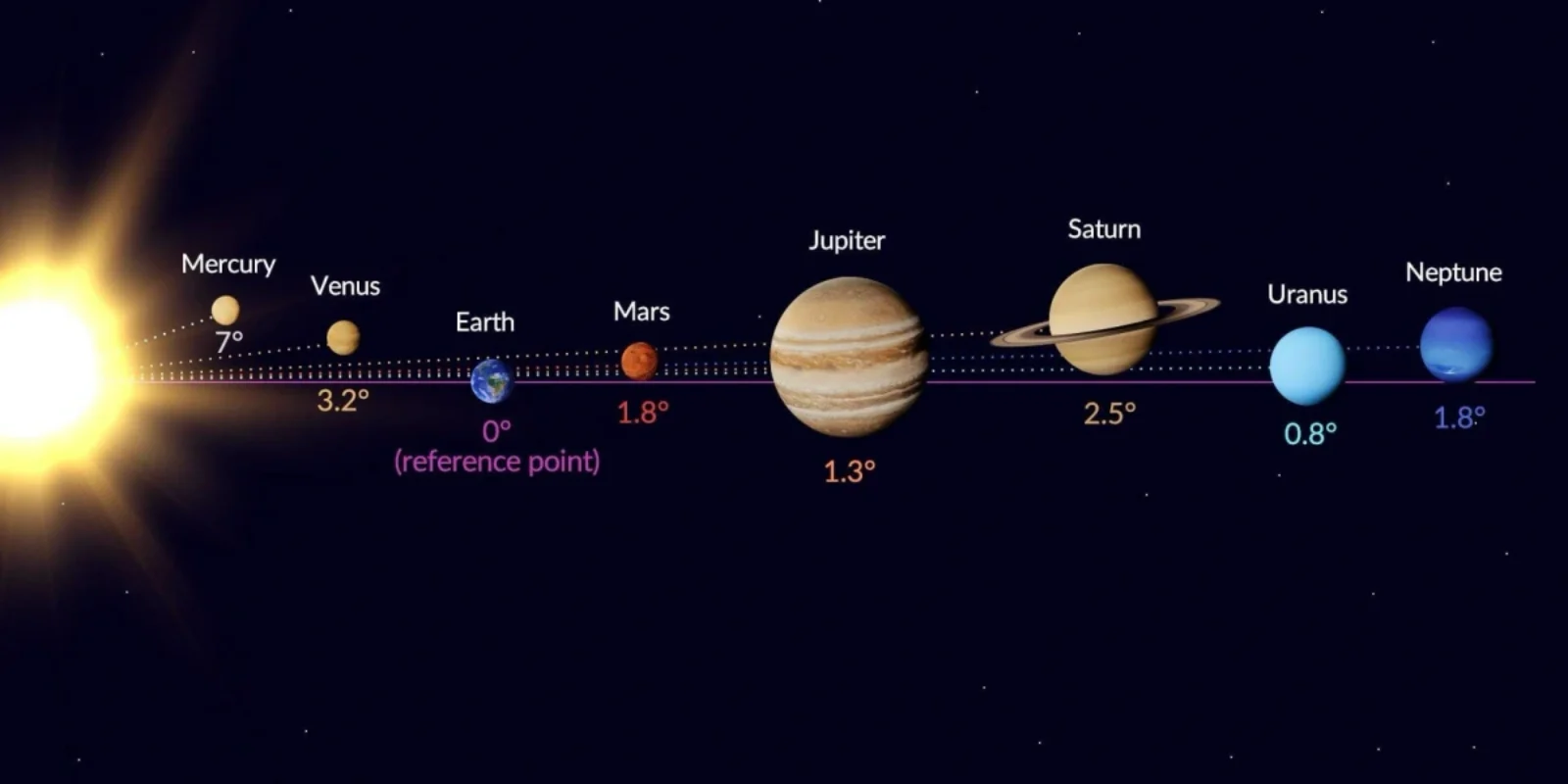 What Is Astrology? From Signs & Elements to Your Love Destiny