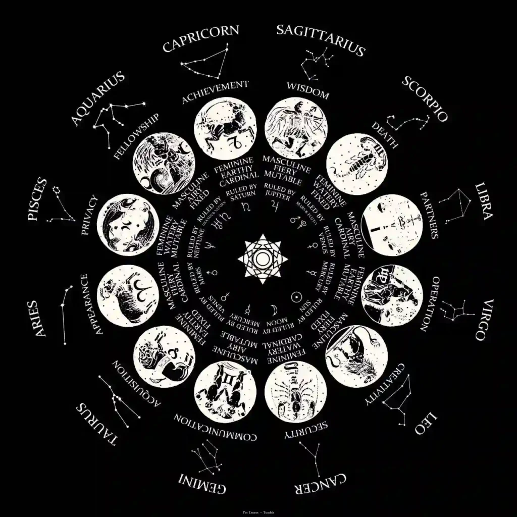 Astrology four elements diagram showing the connection between Fire, Earth, Air, Water, and zodiac traits to aid understanding of astrological principles.