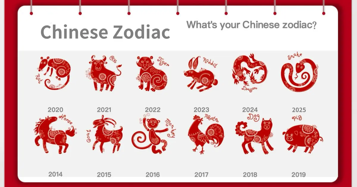 Artistic icon chart of the 12 Chinese zodiac signs, featuring symbolic graphics of Rat, Ox, and more to enhance understanding of zodiac symbolism.