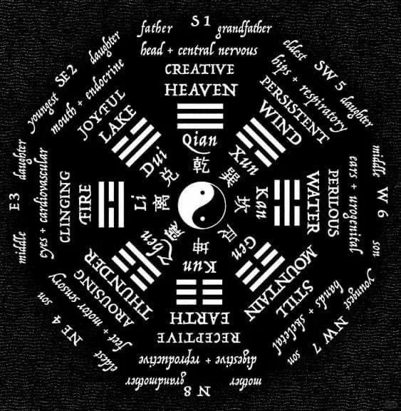 Feng Shui Bagua Diagram